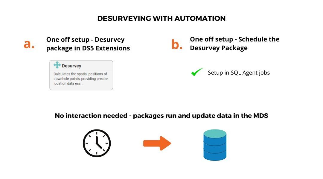 automation process in desurveying
