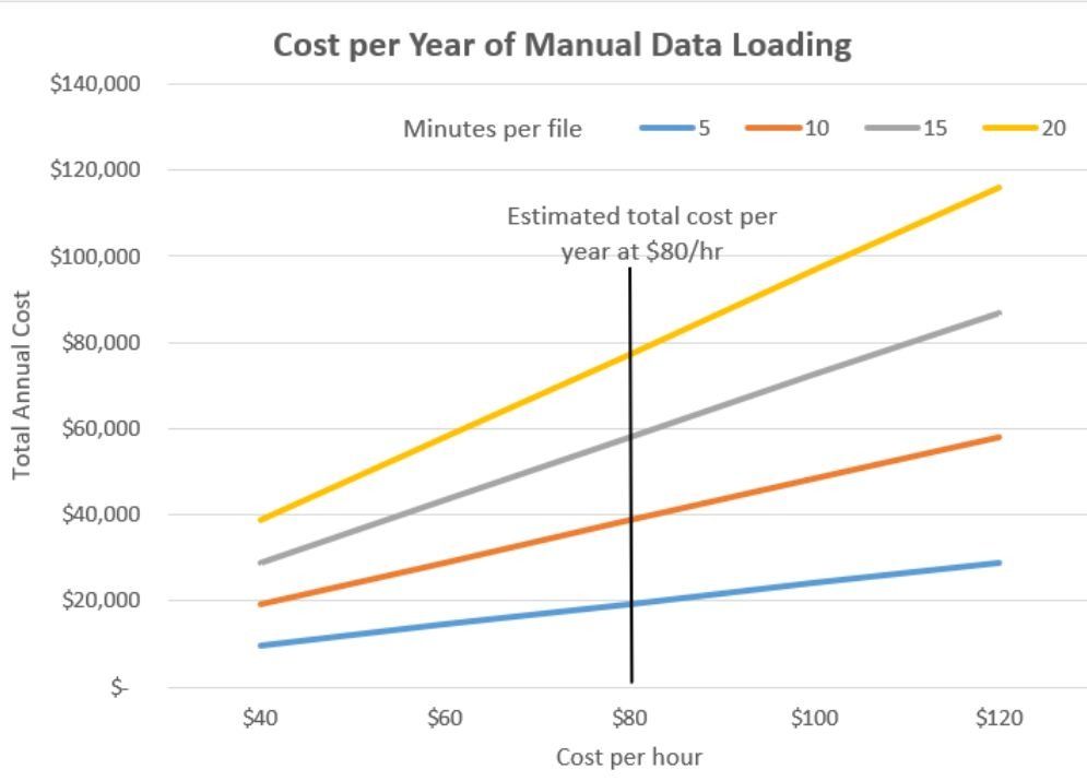cost per year of manually loading files
