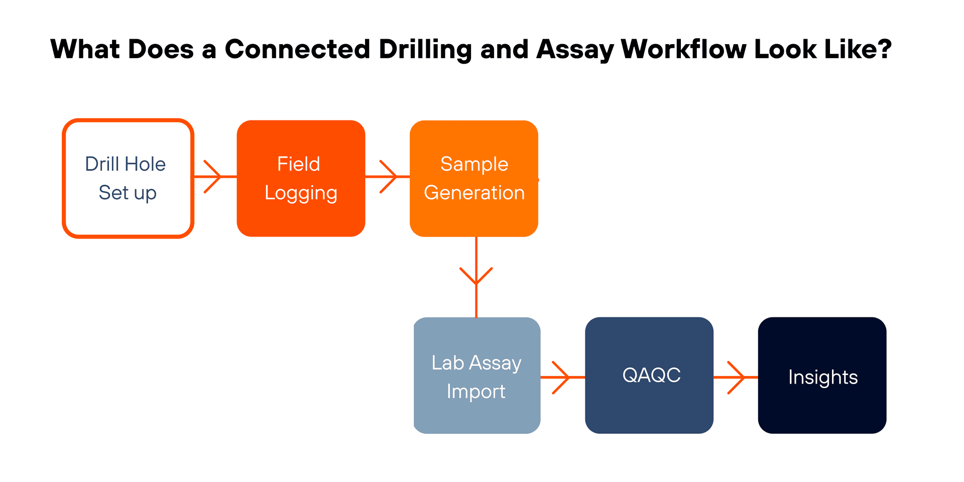 Drilling and Assay Management Workflow Stages